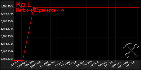 Last 7 Days Graph of Kg L