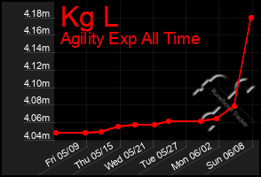 Total Graph of Kg L