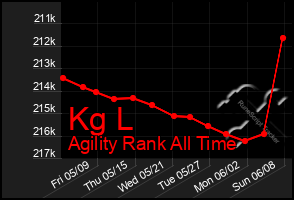 Total Graph of Kg L