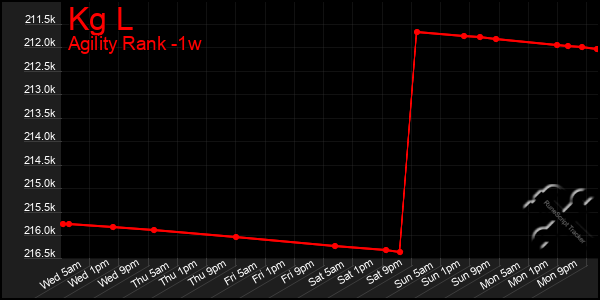 Last 7 Days Graph of Kg L