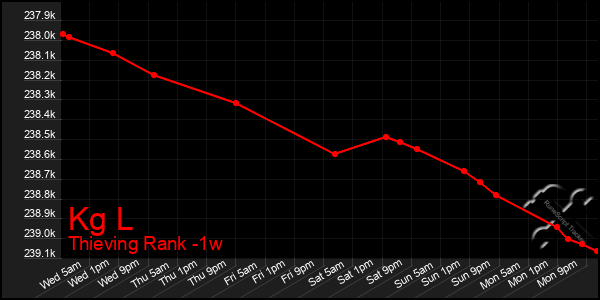 Last 7 Days Graph of Kg L