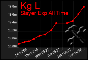 Total Graph of Kg L