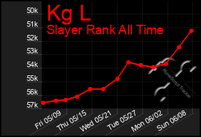 Total Graph of Kg L