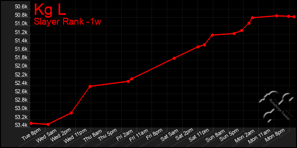 Last 7 Days Graph of Kg L
