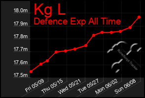 Total Graph of Kg L