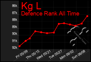 Total Graph of Kg L