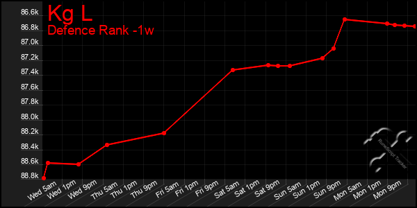 Last 7 Days Graph of Kg L