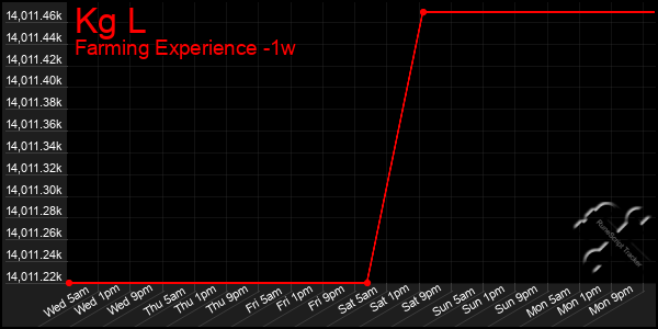 Last 7 Days Graph of Kg L
