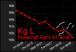 Total Graph of Kg L
