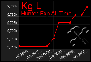 Total Graph of Kg L