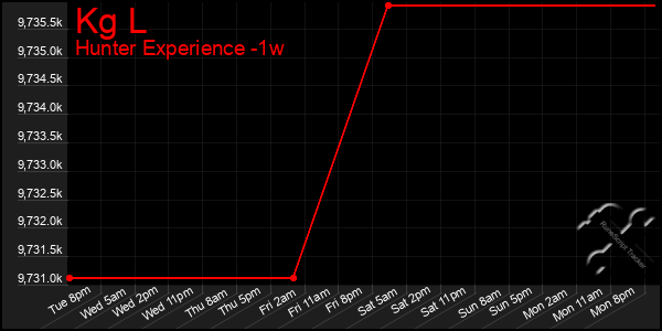Last 7 Days Graph of Kg L