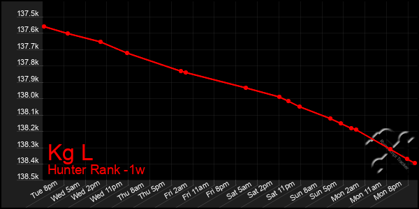 Last 7 Days Graph of Kg L