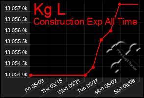 Total Graph of Kg L