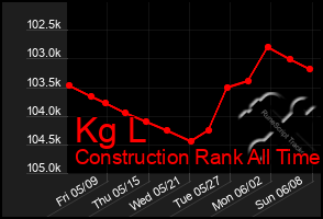 Total Graph of Kg L