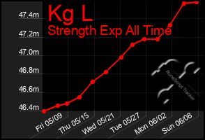 Total Graph of Kg L