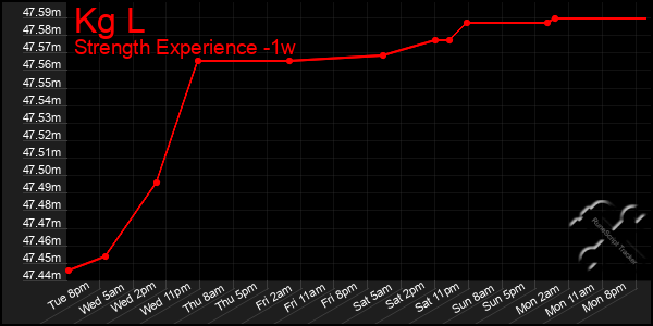Last 7 Days Graph of Kg L
