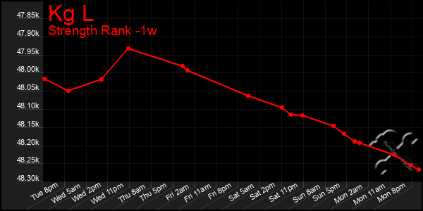 Last 7 Days Graph of Kg L
