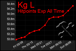 Total Graph of Kg L