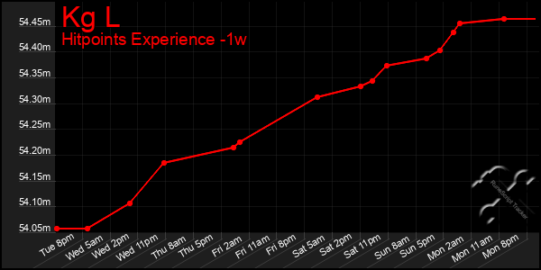 Last 7 Days Graph of Kg L