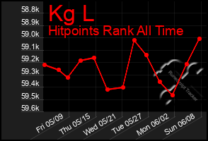 Total Graph of Kg L
