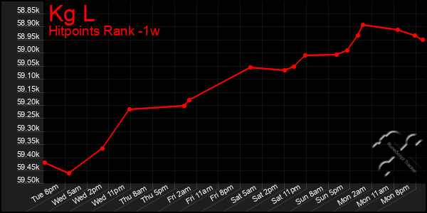 Last 7 Days Graph of Kg L