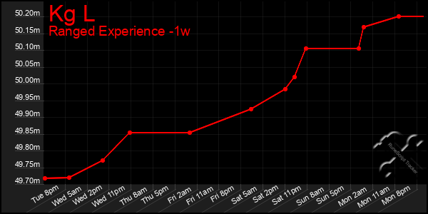 Last 7 Days Graph of Kg L