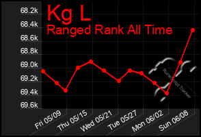 Total Graph of Kg L