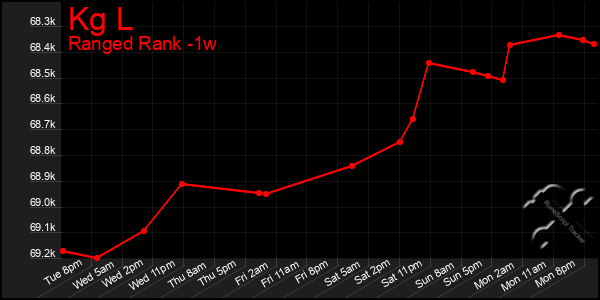 Last 7 Days Graph of Kg L