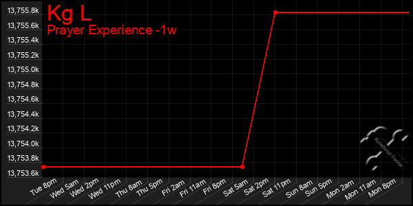 Last 7 Days Graph of Kg L