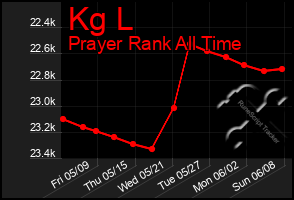 Total Graph of Kg L