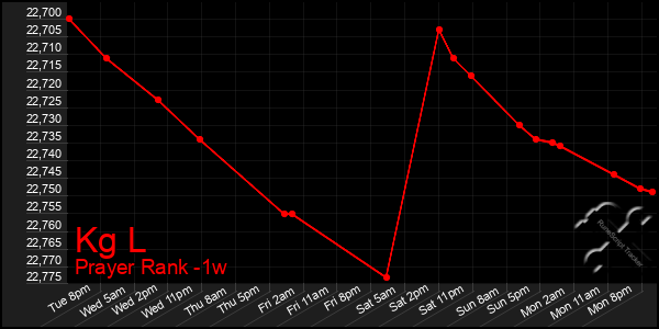 Last 7 Days Graph of Kg L