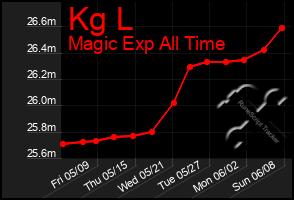 Total Graph of Kg L