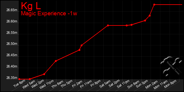 Last 7 Days Graph of Kg L