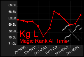 Total Graph of Kg L