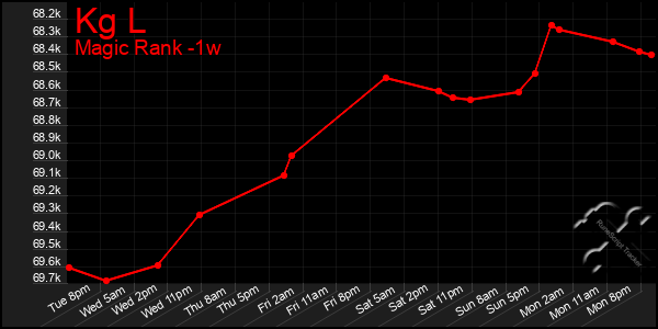 Last 7 Days Graph of Kg L