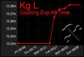 Total Graph of Kg L