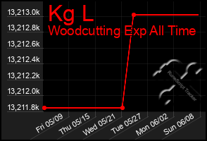 Total Graph of Kg L