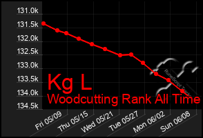 Total Graph of Kg L