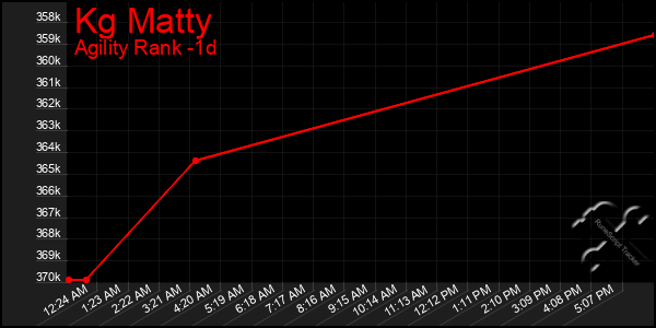 Last 24 Hours Graph of Kg Matty