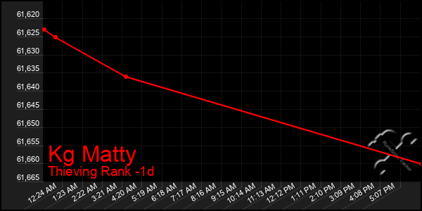 Last 24 Hours Graph of Kg Matty