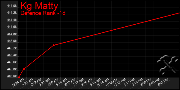 Last 24 Hours Graph of Kg Matty
