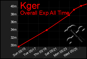 Total Graph of Kger