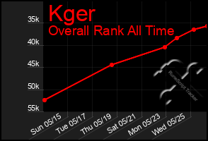 Total Graph of Kger