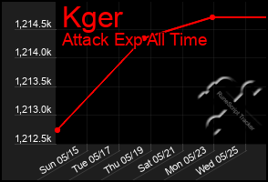 Total Graph of Kger