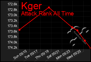 Total Graph of Kger