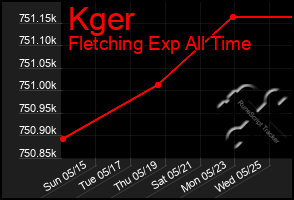 Total Graph of Kger