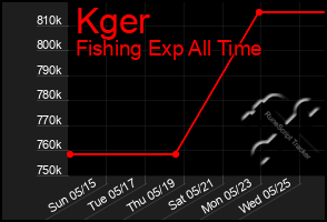 Total Graph of Kger