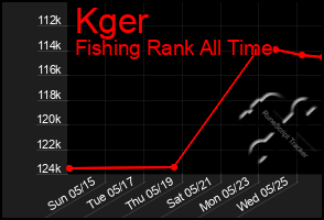 Total Graph of Kger