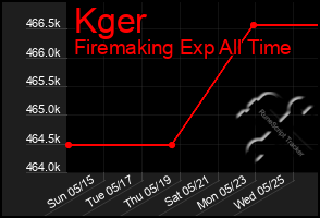 Total Graph of Kger