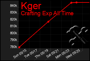 Total Graph of Kger